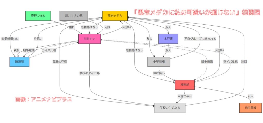 黒岩メダカに私の可愛いが通じない相関図