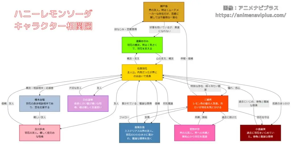 ハニーレモンソーダキャラクター相関図