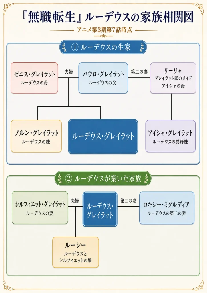 『無職転生』ルーデウスの家族関係を、父母・妹・妻・娘まで整理した家族相関図。