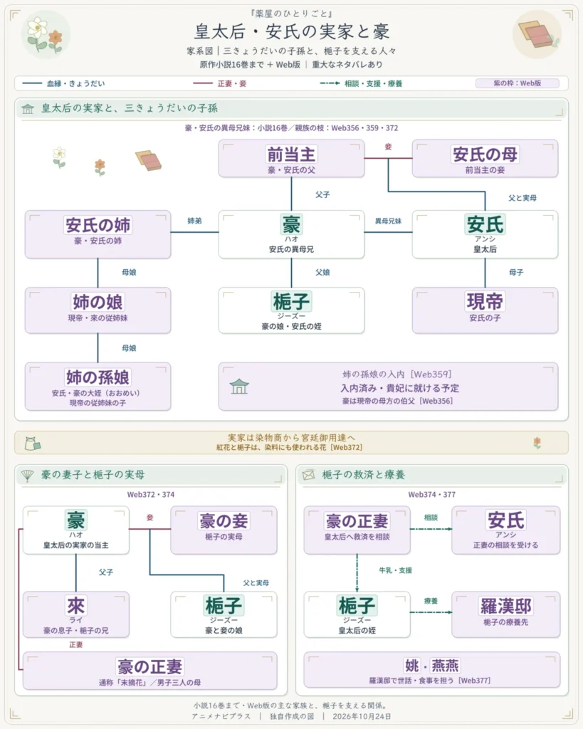 薬屋のひとりごとの皇太后・安氏の実家と豪の家系図。前当主と妾の娘である安氏、異母兄の豪、姉とその娘・孫娘を世代順に配置。梔子は豪と妾の娘で安氏の姪、姉の孫娘は安氏の大姪。豪の息子の來、安氏の子の現帝も示す。Web版の豪の正妻による梔子への支援、皇太后への相談、羅漢邸での療養と姚・燕燕の世話を掲載。