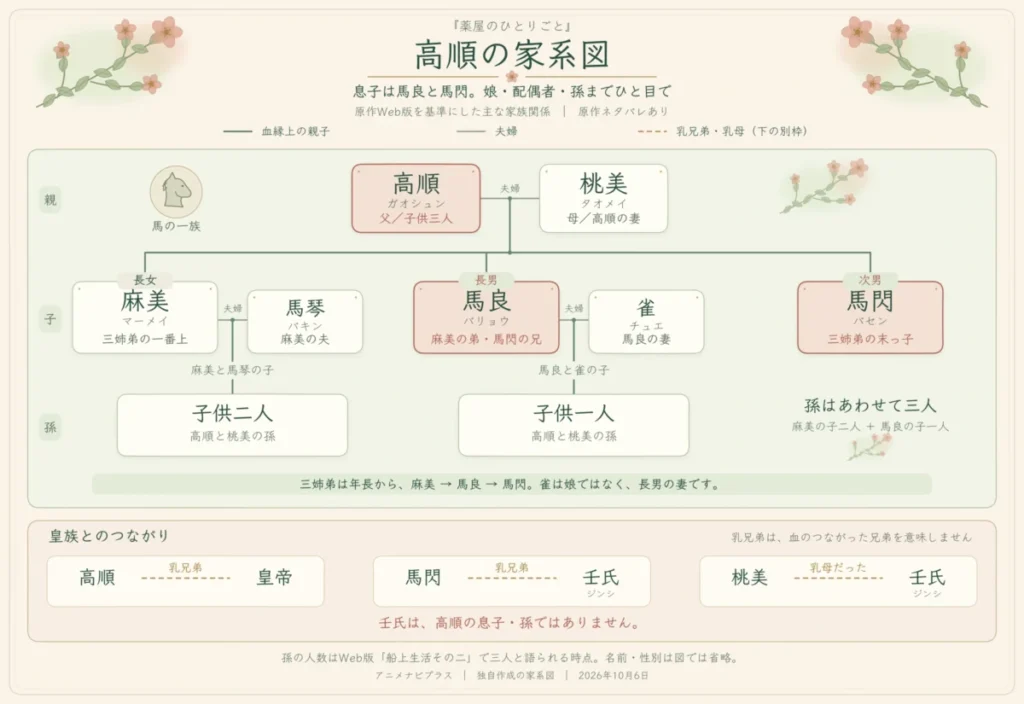 『薬屋のひとりごと』高順の家系図。妻の桃美、長女の麻美と夫の馬琴、長男の馬良と妻の雀、次男の馬閃、孫三人を整理。下段に皇帝・壬氏との乳兄弟や乳母の関係を示す。