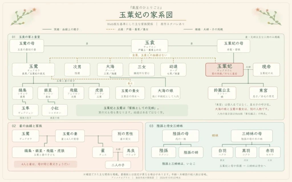 『薬屋のひとりごと』玉葉妃の家系図。玉袁は玉葉妃たちの戸籍上・養育上の父で、血縁はない。玉葉妃と現帝の子、兄・玉鶯の子や孫、雀の異父きょうだいと夫・馬良、陸孫と侍女三姉妹のいとこ関係を示す。実線は血縁、点線は戸籍・養育または養女、横線は夫婦・子の両親。原作Web版を基準とし、ネタバレを含む。