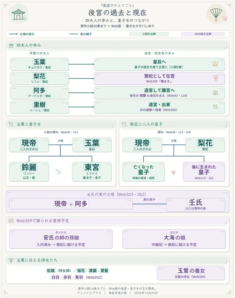 薬屋のひとりごとの後宮の過去と現在・皇子女の関係図。玉葉は貴妃から皇后へ、梨花は賢妃として在宮。阿多は離宮へ移り、後任の楼蘭も後宮を去る。里樹は退宮・出家を経て、Web版で卯の屋敷へ帰還。現帝と玉葉の子の鈴麗・東宮、現帝と梨花の亡くなった皇子・後に生まれた皇子、現帝と阿多の実子の壬氏を掲載。Web359の貴妃・徳妃への登用予定と、玉葉に仕える侍女たちも示す。