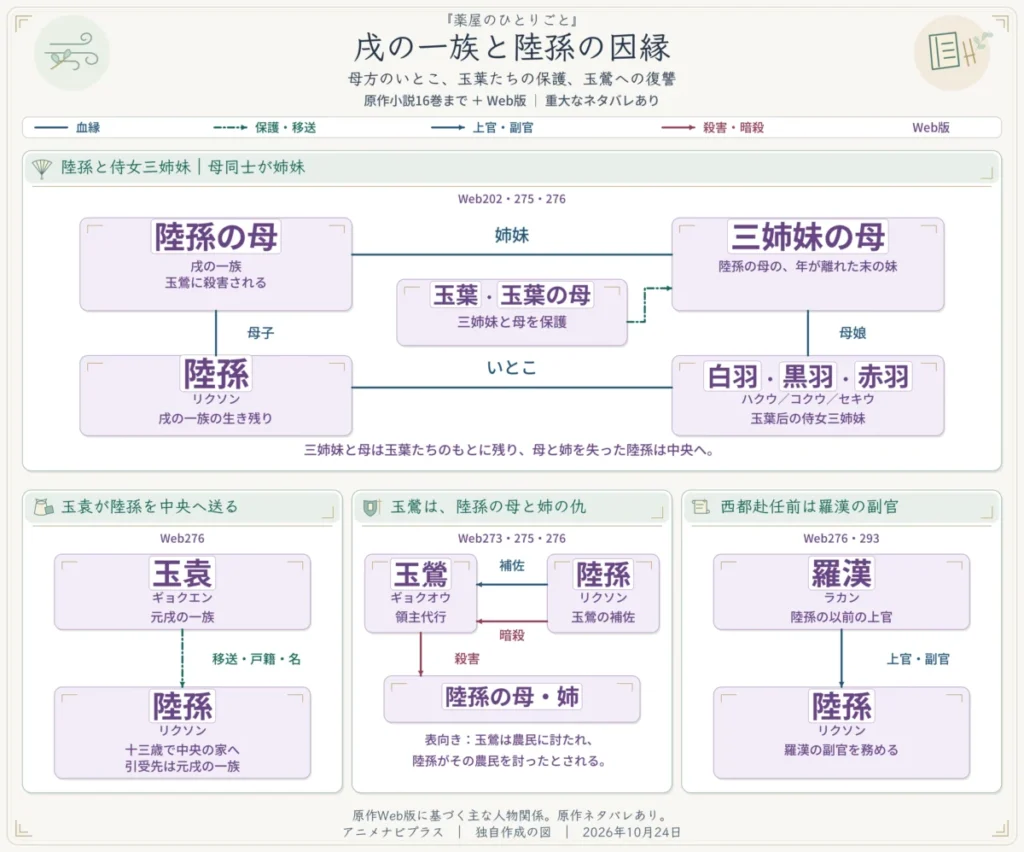 玉鶯の死後、壬氏は西都の政務と後継者育成を担います。壬氏の帰還時には鴟梟が政務に加わり、飛龍・陸孫が支え、魯侍郎は後処理のため西都に残ります。緑枠は小説12巻、紫枠はWeb版の描写。玉袁派には皇帝の手術に反対する者がいましたが、玉葉后と玉袁は説明後に理解を示しています。Web219・276・282・293・310～312・358・360。