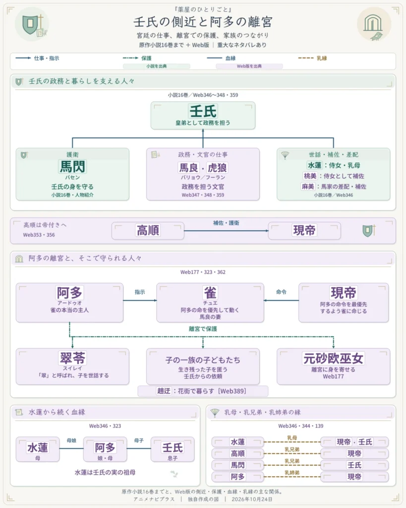薬屋のひとりごとの壬氏の側近と阿多離宮の保護関係図。馬閃の護衛、馬良・虎狼の政務、水蓮・桃美・麻美の世話や補佐から壬氏へ矢印が集まる。帝付きとなった高順は現帝を補佐・護衛。Web版の阿多から雀への指示、阿多の離宮での翠苓・子の一族の子どもたち・元砂欧巫女の保護を示す。水蓮・阿多・壬氏の血縁と、現帝や馬閃を含む乳縁も掲載。小説を出典とする表示は緑、Web版を出典とする表示は紫。