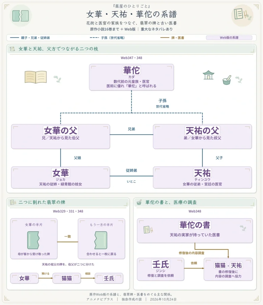 薬屋のひとりごとの女華・天祐・華佗につながる系譜図。Web版の華佗と呼ばれた元皇族の医官から、世代省略の破線で子孫の二つの枝へつなぐ。女華の父は兄、天祐の父は弟で、女華と天祐は父方の従姉弟。女華が持つ翡翠牌の半片と、もう一方の半片の一致、女華から猫猫・壬氏への調査の依頼、天祐の実家にあった華佗の書と修復後の調査への協力も示す。