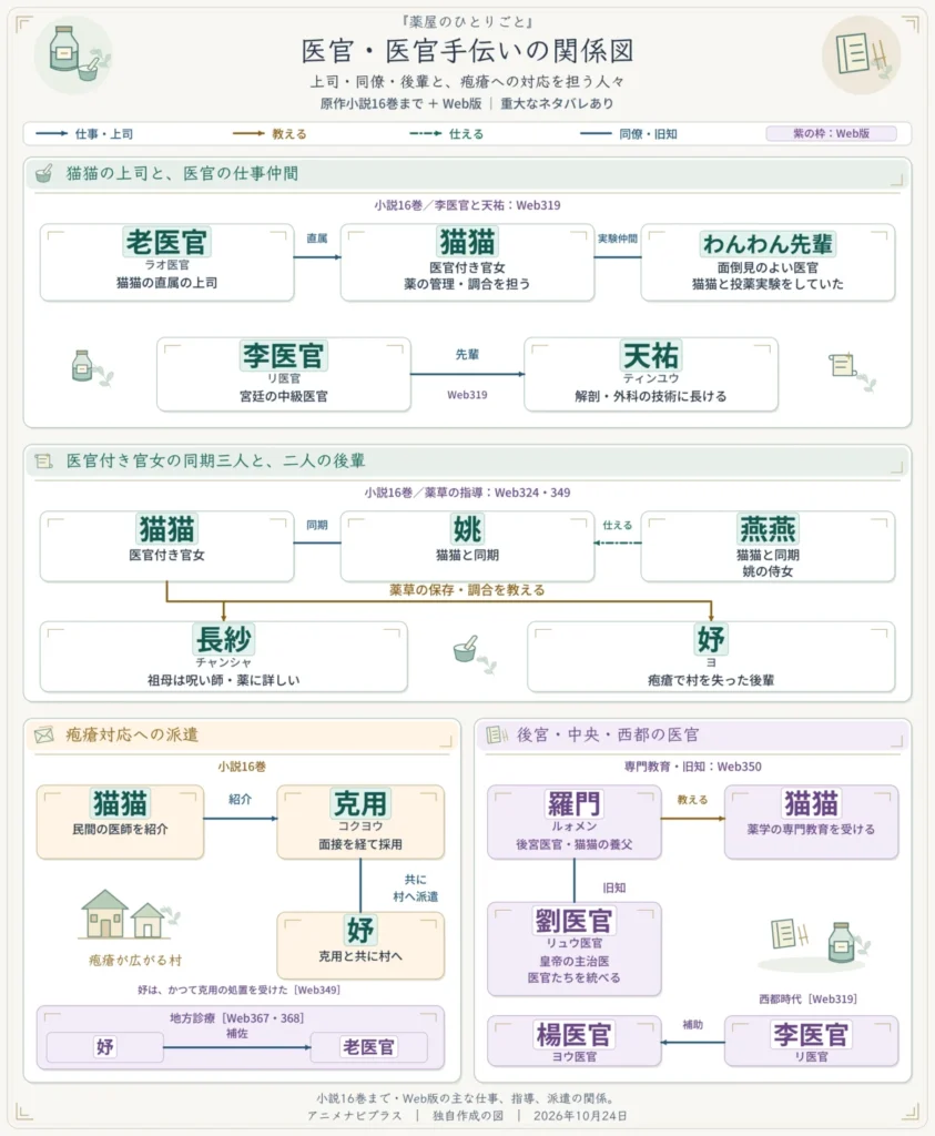 薬屋のひとりごとの医官・医官手伝いの関係図。老医官は猫猫の直属の上司、わんわん先輩は投薬実験の仲間。李医官は天祐の先輩。医官付き官女の猫猫・姚・燕燕と後輩の長紗・妤、燕燕が姚に仕える関係、猫猫による薬草の指導を示す。小説16巻で克用と妤が村へ派遣される経緯と、Web版の羅門・劉医官・楊医官との仕事や指導の関係も掲載。