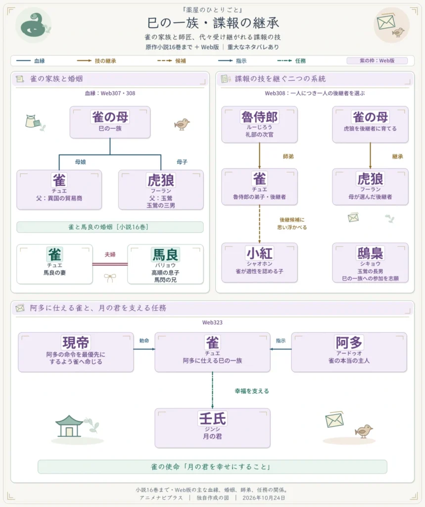 薬屋のひとりごとの巳の一族・諜報の継承関係図。Web版では雀と虎狼は同じ母を持ち、雀の父は異国の貿易商、虎狼の父は玉鶯。魯侍郎から雀、母から虎狼へ技術が伝わる。Web308で雀は小紅を後継候補に思い浮かべ、鴟梟は巳の一族への参加を志願する。小説16巻の雀と馬良の夫婦関係、Web323の現帝からの命令、阿多から雀への指示、壬氏の幸福を支える任務も示す。