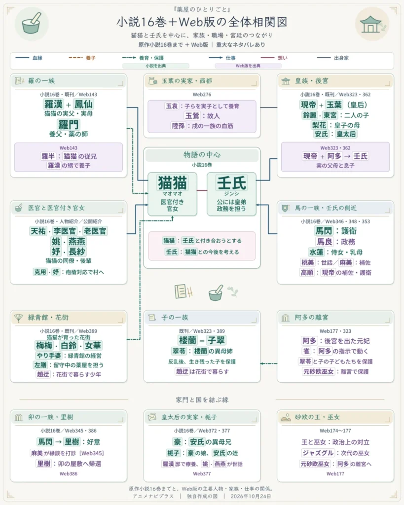 薬屋のひとりごとの全体相関図。中央の猫猫と壬氏から、羅の一族、皇族・後宮、医官と官女、馬の一族と側近、緑青館・花街へ関係線が伸びる。猫猫の実父母は羅漢と鳳仙、養父は羅門。小説16巻の仕事と二人の想いを緑、Web版で確認した壬氏の実父母、阿多の離宮での保護、里樹の帰還などを紫で示す。玉家・西都、子の一族、皇太后・安氏の実家、砂欧の王と巫女も掲載。