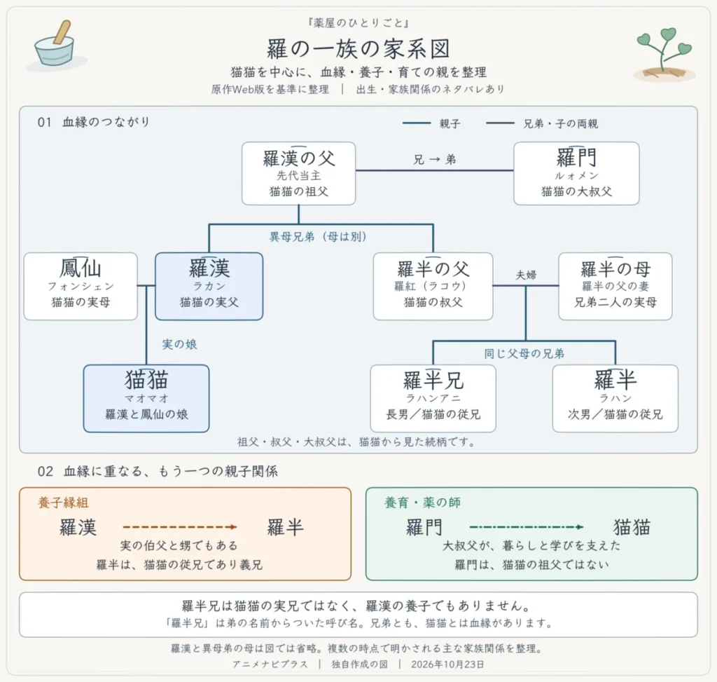 羅の一族の家系図。羅漢と鳳仙の娘が猫猫、羅漢の異母弟の息子が羅半兄と羅半。羅門との血縁・養育関係と、羅漢が羅半を養子にした関係を示す。