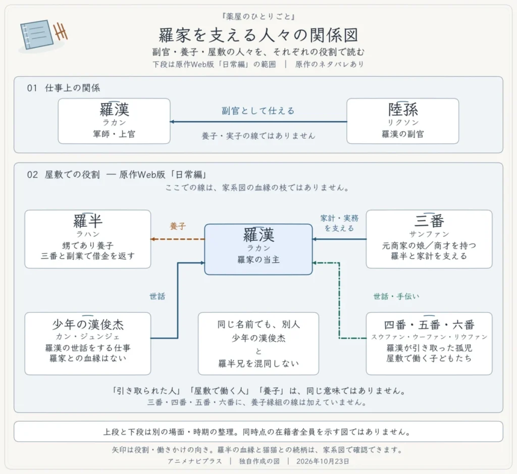 羅家を支える人々の関係図。上段は羅漢と副官の陸孫。下段は原作Web版「日常編」の羅漢、養子の羅半、家計を支える三番、孤児の四番・五番・六番、世話役の少年の漢俊杰を示す。少年は羅半兄とは別人。