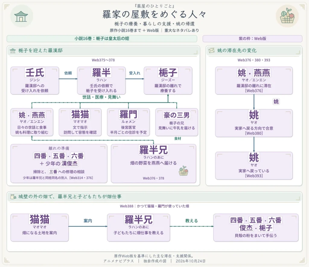 薬屋のひとりごとの羅漢邸の滞在・支援関係図。壬氏の依頼で羅半が梔子を受け入れ、姚・燕燕が世話と食事、猫猫と羅門が医療、豪の三男が見舞いで支える。四番・五番・六番と少年の漢俊杰による離れの準備、羅半兄の野菜の供給、姚の実家への帰還、城壁の外での畑仕事を示す。