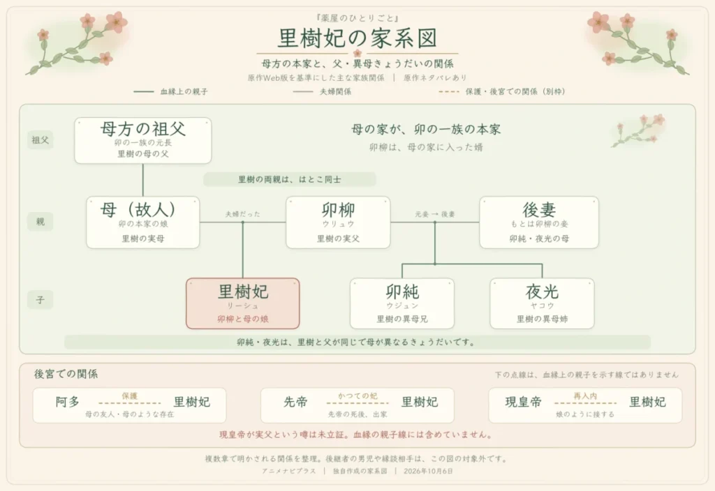 『薬屋のひとりごと』里樹妃の家系図。母方の祖父と母、実父の卯柳、後妻、異母兄の卯純、異母姉の夜光を整理。下段に阿多の保護と先帝・現皇帝の後宮への入内を示す。