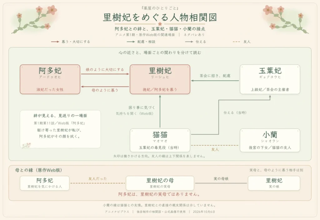  『薬屋のひとりごと』里樹妃の人物相関図。阿多妃との母娘のような絆、玉葉妃の茶会での配慮、猫猫との関わり、猫猫と小蘭の友情を整理。下段に阿多妃と里樹妃の実母の友情を示す。