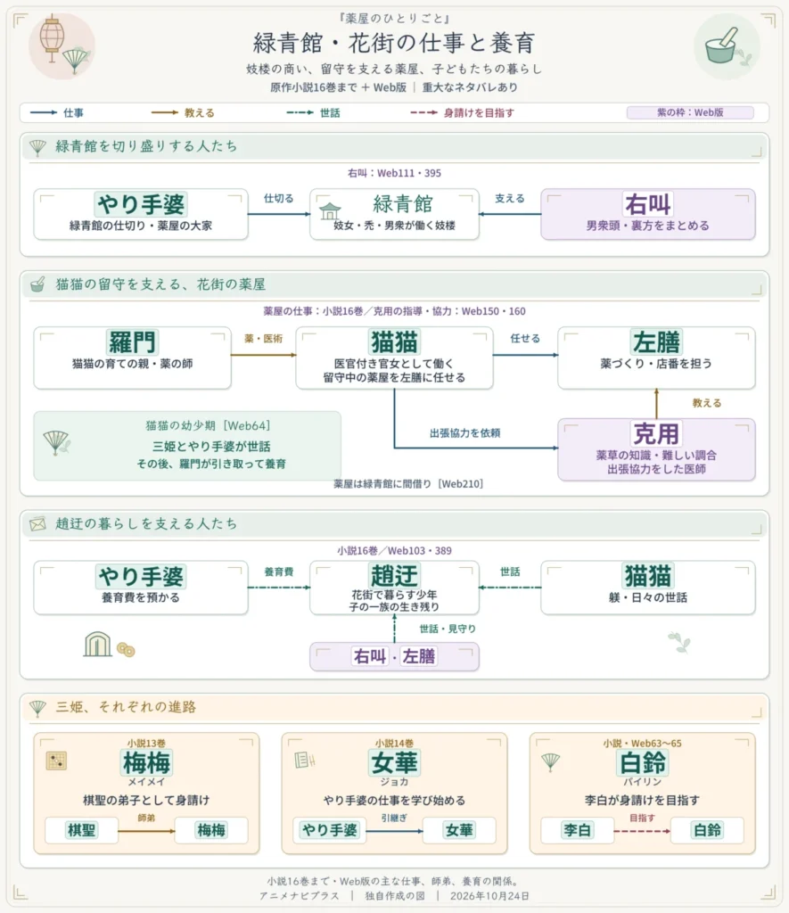 薬屋のひとりごとの緑青館・花街の仕事と養育の関係図。やり手婆と男衆頭の右叫が緑青館を支え、猫猫は留守中の薬屋を左膳に任せる。羅門は猫猫の育ての親で薬の師、克用は左膳に調合を教えた医師。趙迂の暮らしを支えるやり手婆・猫猫・右叫・左膳と、小説での梅梅と棋聖の師弟、女華の仕事の引継ぎ、李白が白鈴の身請けを目指す関係を示す。
