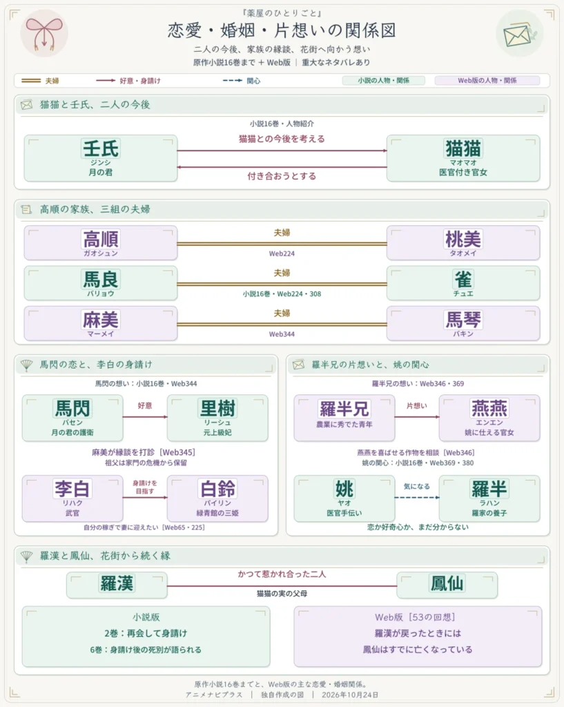薬屋のひとりごとの恋愛・婚姻・片想いの関係図。小説16巻の壬氏から猫猫へ「猫猫との今後を考える」、猫猫から壬氏へ「付き合おうとする」の矢印。高順と桃美、馬良と雀、麻美と馬琴は夫婦。馬閃から里樹、羅半兄から燕燕への好意、李白が白鈴の身請けを目指す関係、姚から羅半への関心を示す。羅漢と鳳仙は小説版の再会・身請け後の死別と、Web版の帰還時にはすでに鳳仙が亡くなっている展開を併記。