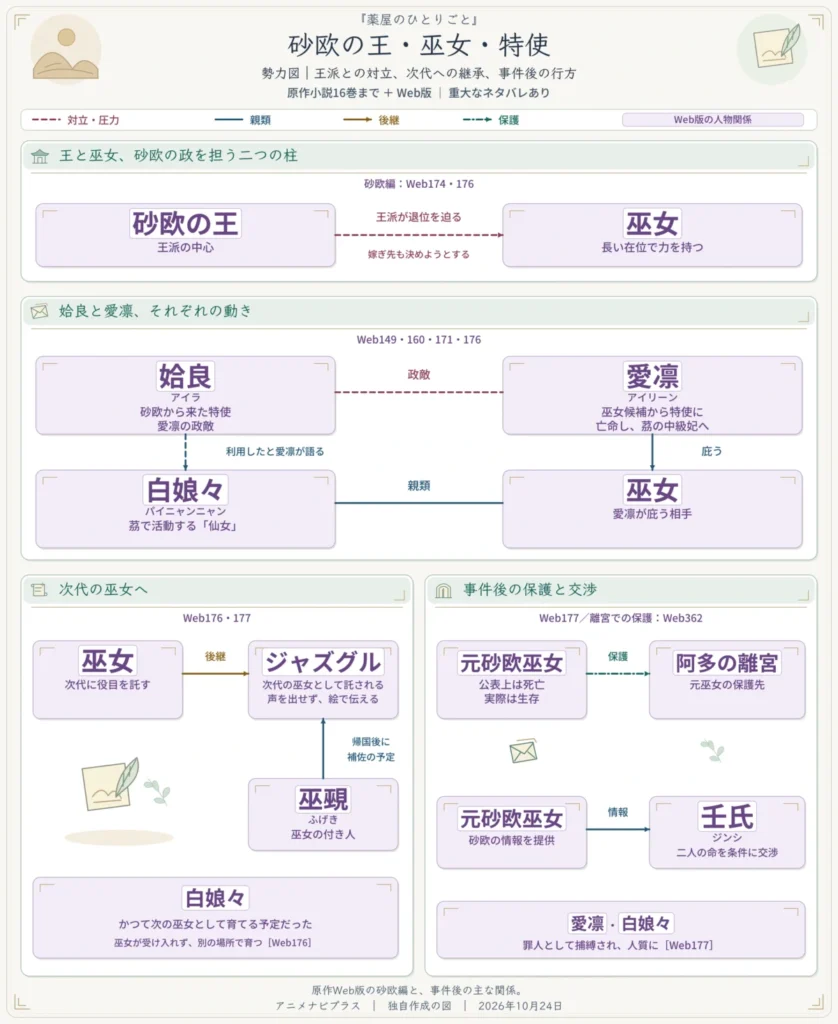 薬屋のひとりごとの砂欧の王・巫女・特使の勢力図。Web版の王派による巫女への退位圧力、姶良と愛凛の政敵関係、愛凛が巫女を庇う動き、白娘々と巫女の親類関係を示す。次代を託されるジャズグルと、帰国後の補佐を予定する巫覡も掲載。事件後、元巫女は死亡したとされながら阿多の離宮で生存。壬氏との情報取引、Web177で人質として捕縛されている愛凛・白娘々の立場を示す。