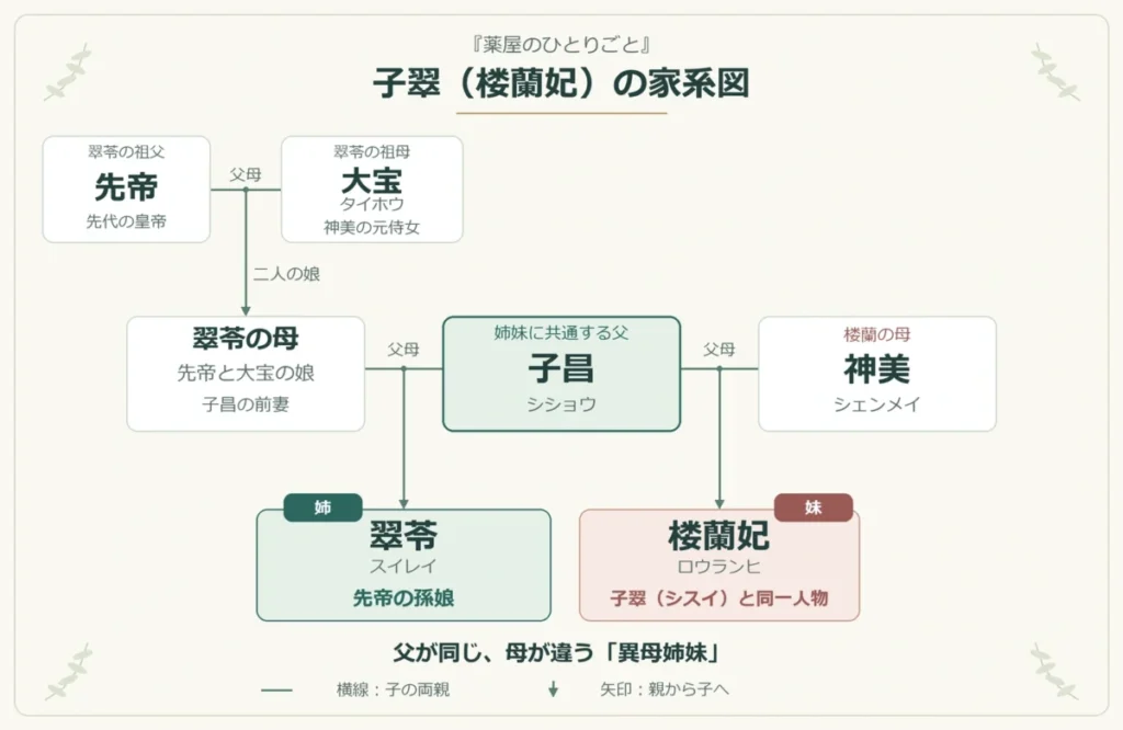 先帝と大宝の娘は子昌の前妻となり、翠苓をもうけた。子昌と神美の娘は楼蘭妃（下女名・子翠）。翠苓と楼蘭妃は異母姉妹で、先帝の孫娘にあたるのは翠苓。