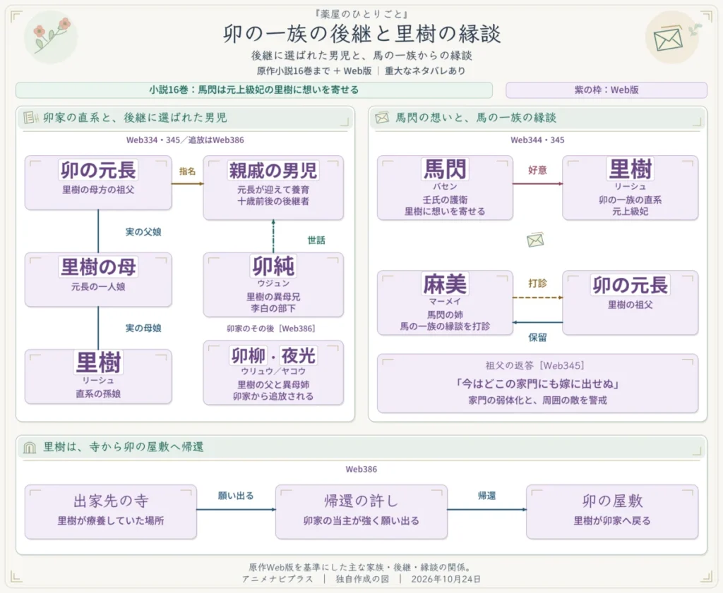 薬屋のひとりごとの卯の一族の後継と里樹の縁談の関係図。卯の元長から一人娘、里樹へ続く直系と、親戚から迎えられ後継者に選ばれた男児を示す。卯純は男児の世話をする。麻美が馬の一族の縁談を打診し、元長はその場では保留。卯柳と夜光の追放、里樹が寺から卯の屋敷へ戻った経過も掲載。