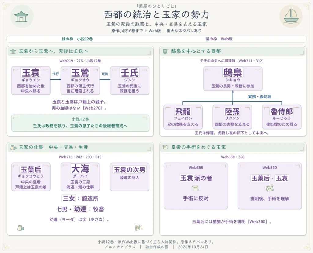 薬屋のひとりごとの西都の統治と玉家の勢力図。玉袁が中央へ移った後は玉鶯が西都を治め、玉鶯の死後は壬氏が政務を担う。壬氏の帰還時には鴟梟が政務に加わり、飛龍・陸孫が支え、魯侍郎は西都に残る。玉葉后の中央での立場、大海の海運、玉袁の次男の陸運、三女の醸造、幼達の牧畜と、皇帝の手術をめぐる玉袁派・玉葉后・玉袁の動きを示す。
