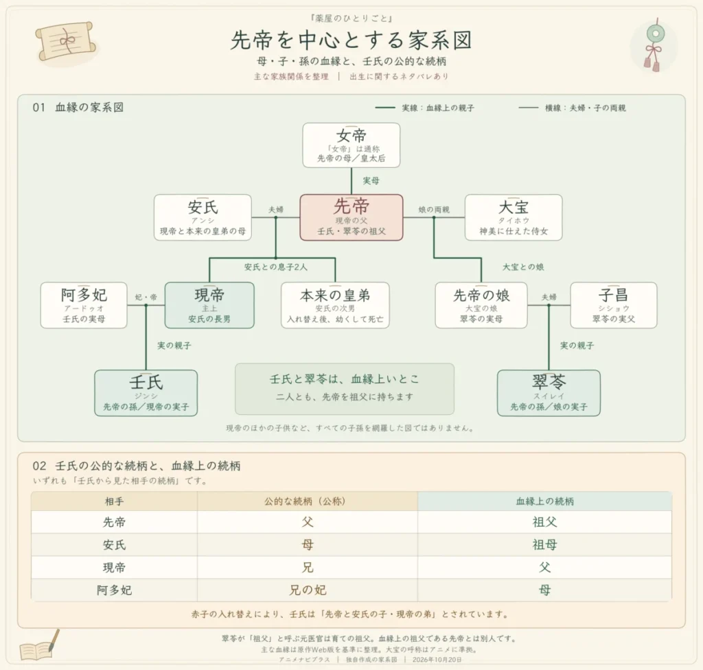 『薬屋のひとりごと』先帝を中心とする家系図。母・子・孫の血縁を示し、別枠で壬氏から見た先帝・安氏・現帝・阿多妃の公称と血縁上の続柄を比較。
